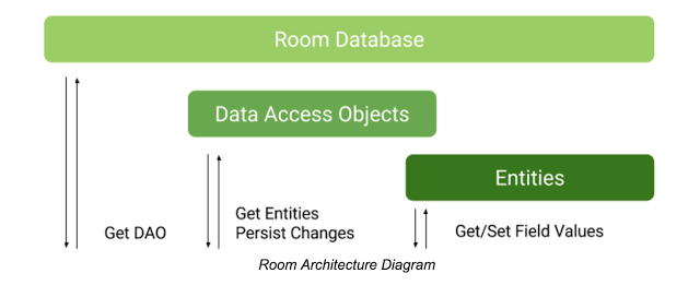 Room Database